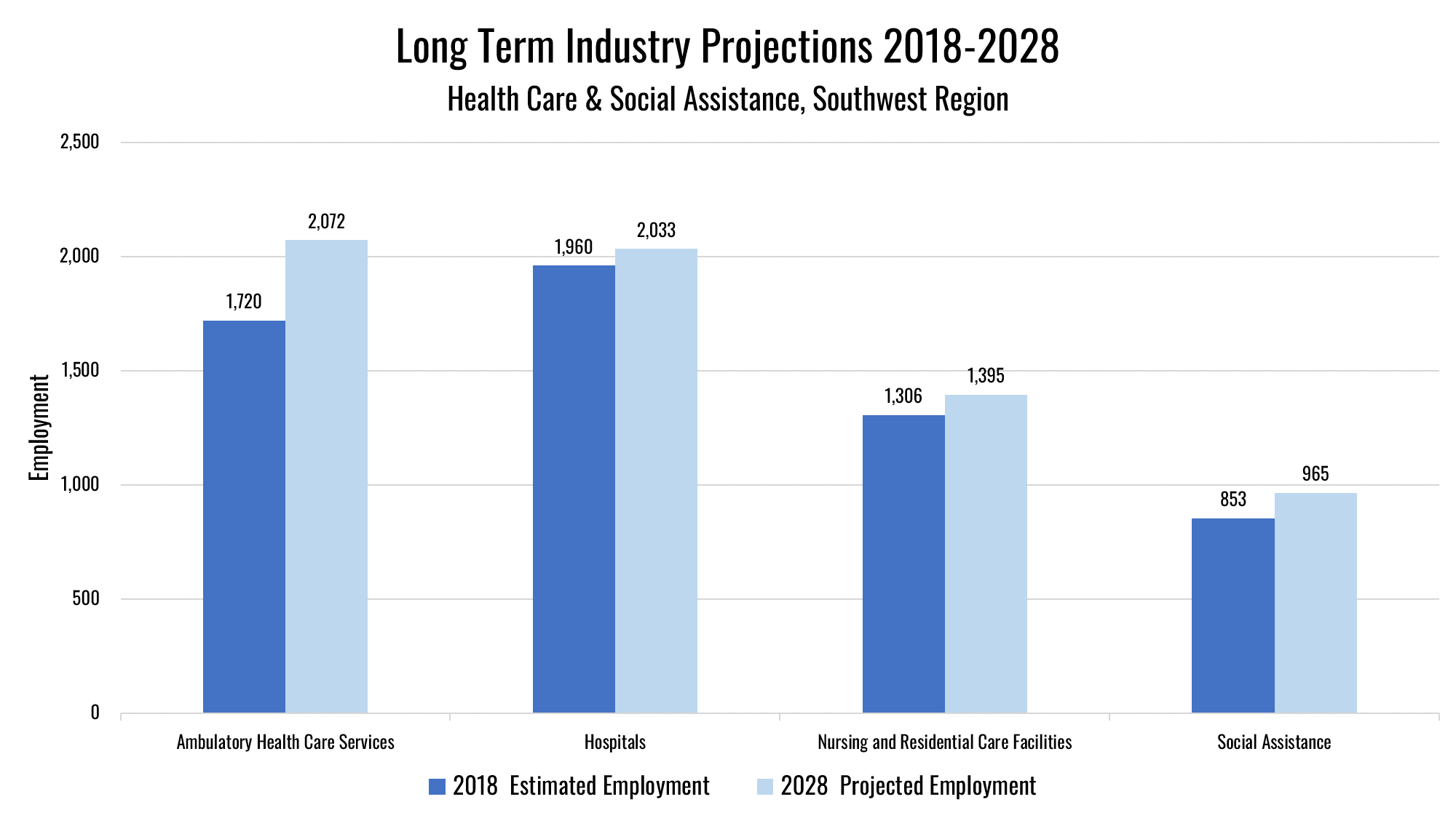 Long Term Industry Projections 2018-2028 (Health Care & Social Assistance)