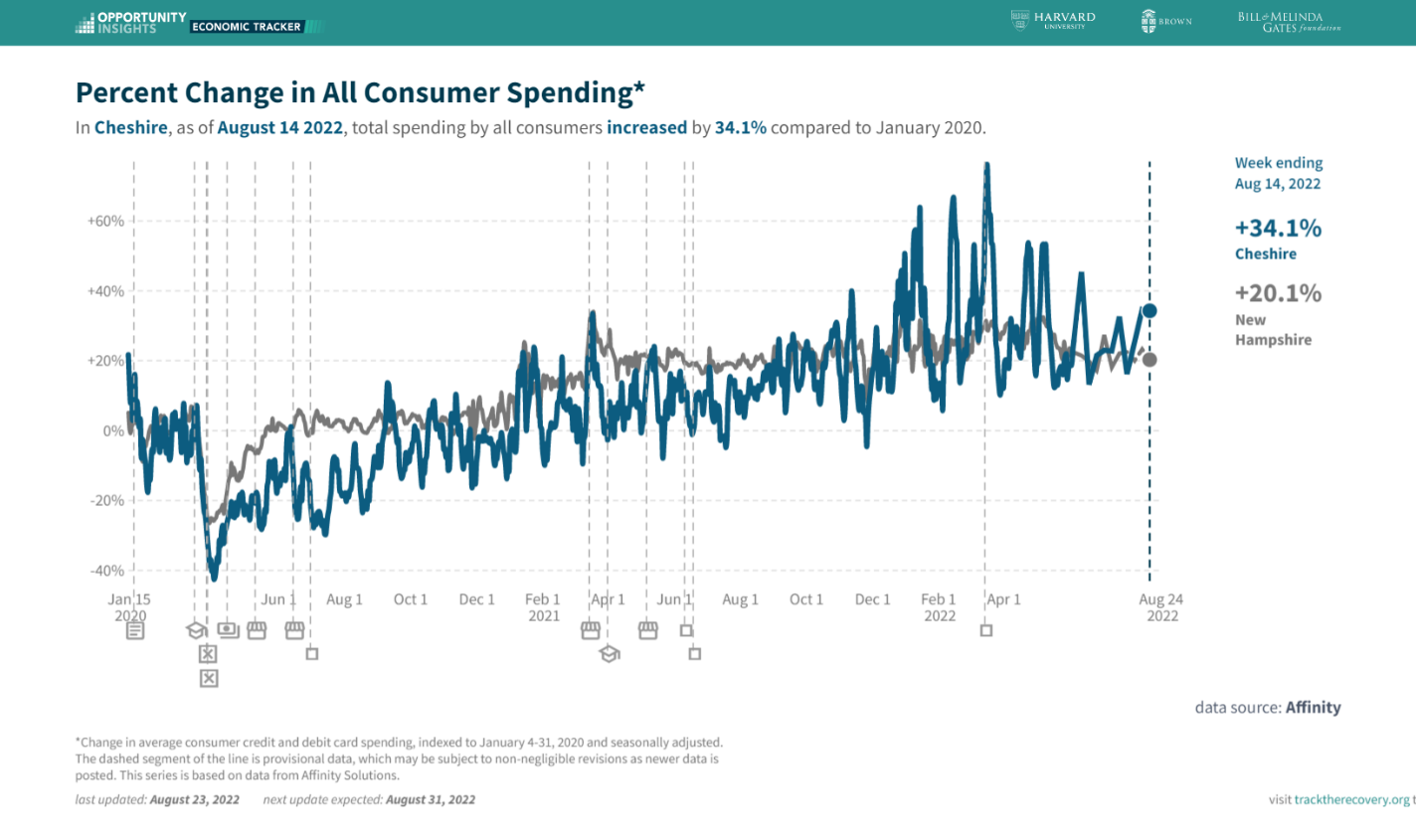 Percent Change in Consumer Spending (Cheshire County and NH)