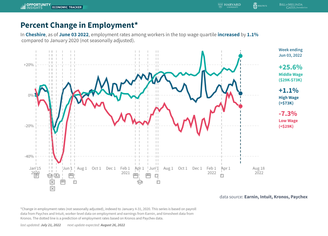 Percent Change in Employment (By Income Levels)