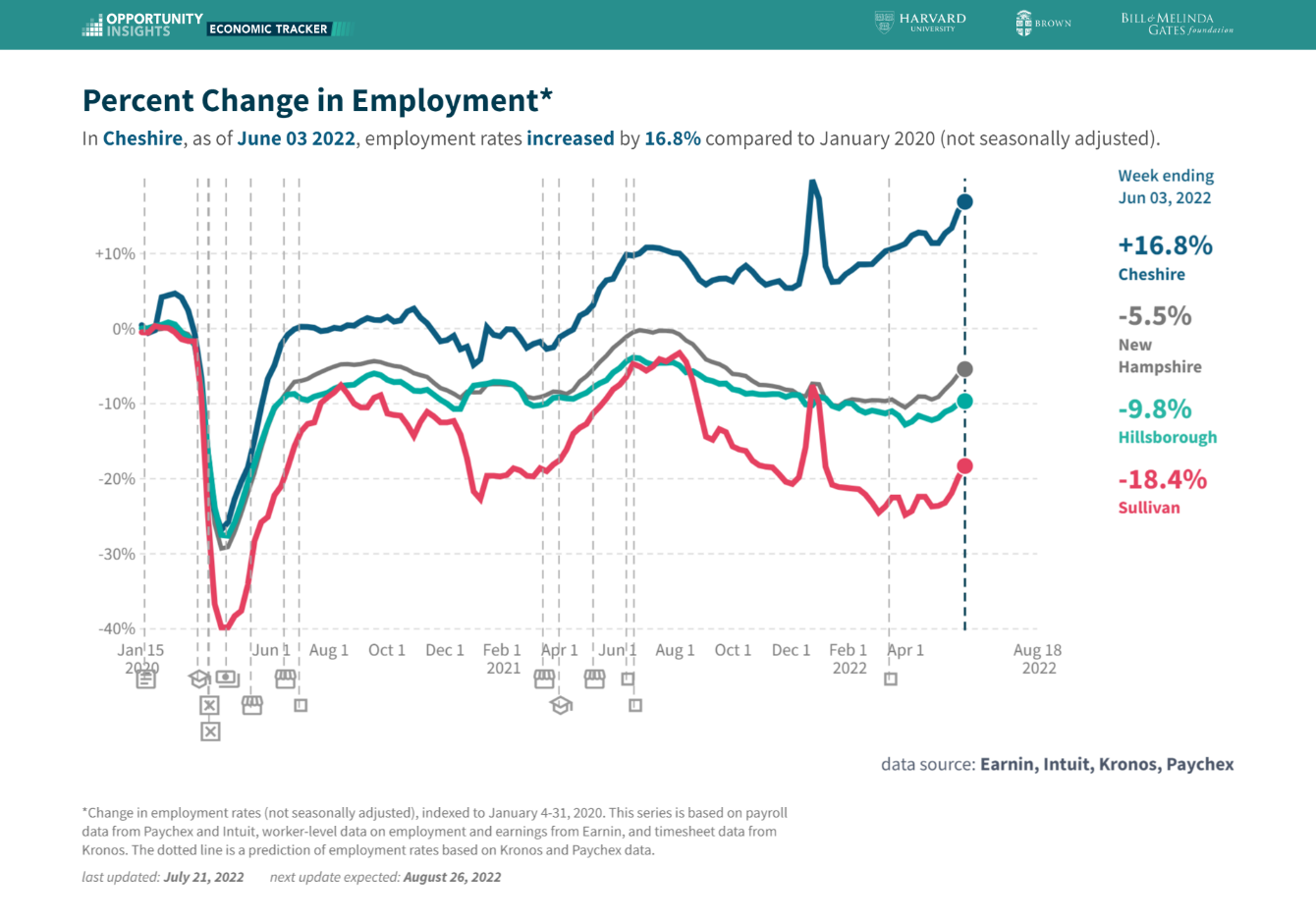 Percent Change in Employment (NH and All Counties)